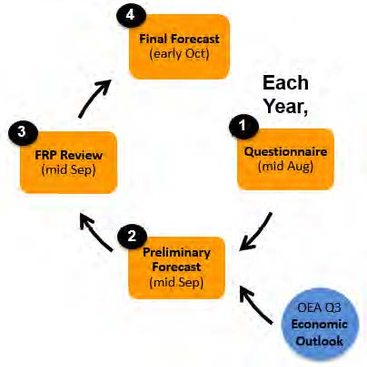 chart of Solid Waste Forecast review process