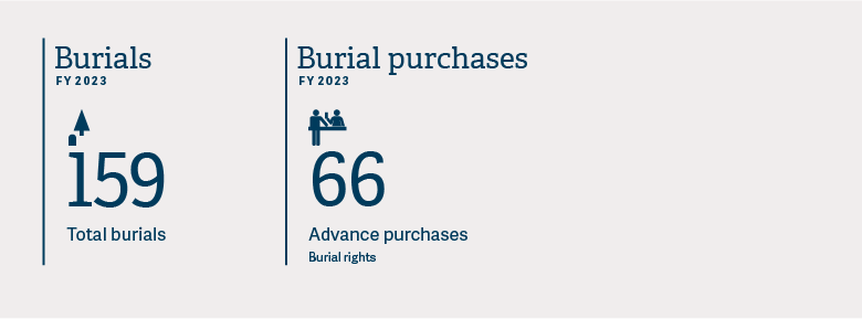 An infographic showing Metro performed 159 burials and saw 66 advance purchases of burial rights.