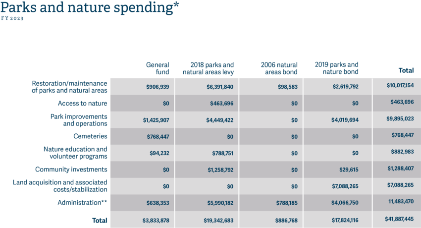 A table showing Metro Parks and Nature spending in fiscal year 2022-23.