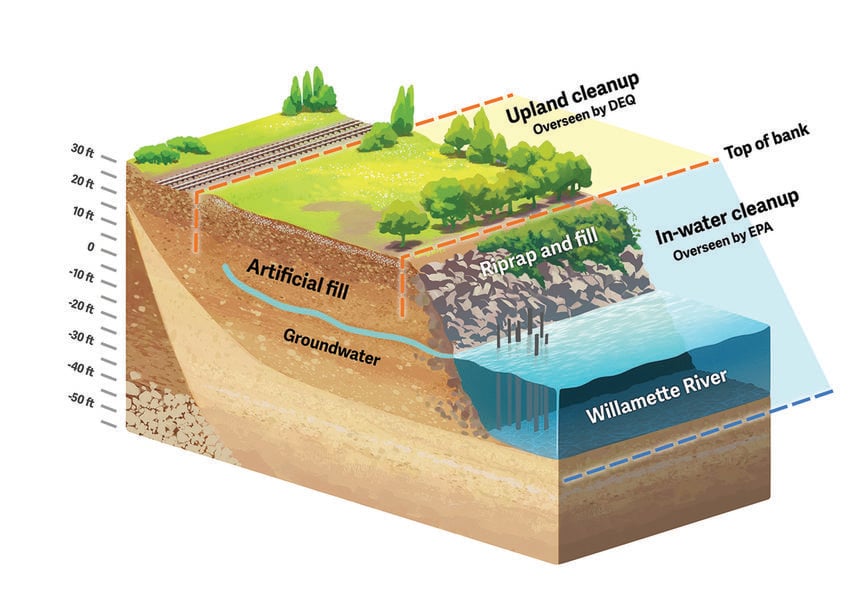 An illustration shows the division between the upland cleanup at Willamette Cove, overseen by the DEQ, and the in-water cleanup overseen by the EPA that stretches from the top of the riverbank down to the riverbed.