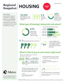 Regional Snapshot: Housing infographic