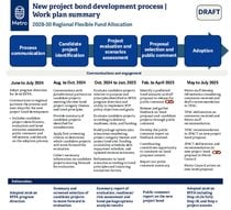 New project bond development process – work plan summary