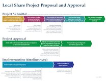 Local share project proposal and approval 