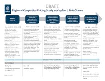 Regional Congestion Pricing Study work plan