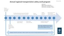 Annual regional transportation safety work program